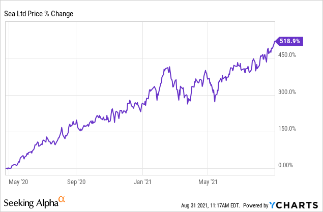 Sea Limited Stock: Years Of High Growth Left (NYSE:SE) | Seeking Alpha