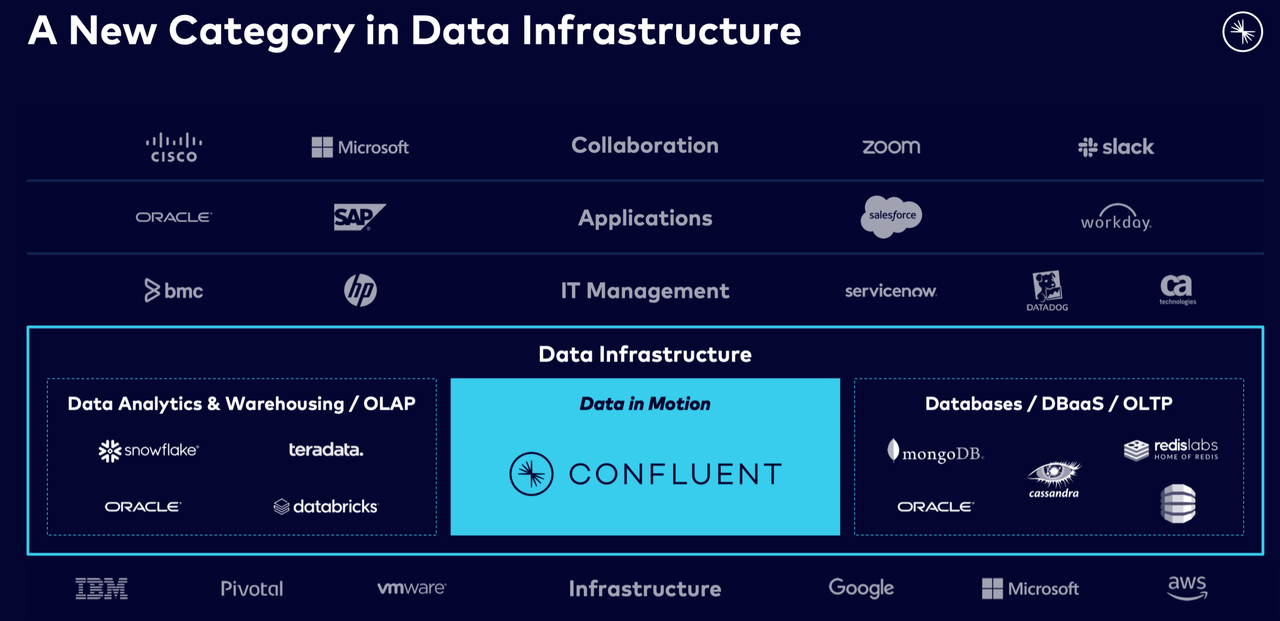 New category in data infrastructure