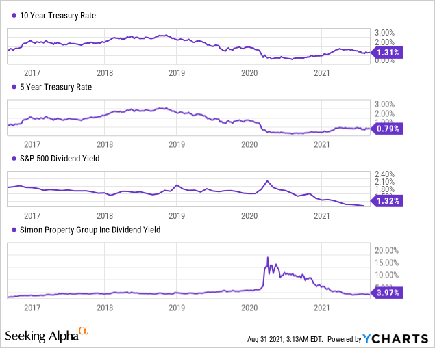 Simon Property Group Stock Ready To Fly (NYSESPG) Seeking Alpha