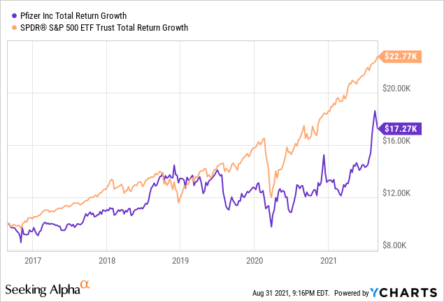 Pfizer Stock: Vaccine Outperformance Propels For The Long Run (NYSE:PFE ...