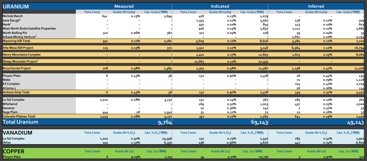 Energy Fuels Stock Still Looks Overvalued Based On Fundamentals (NYSE