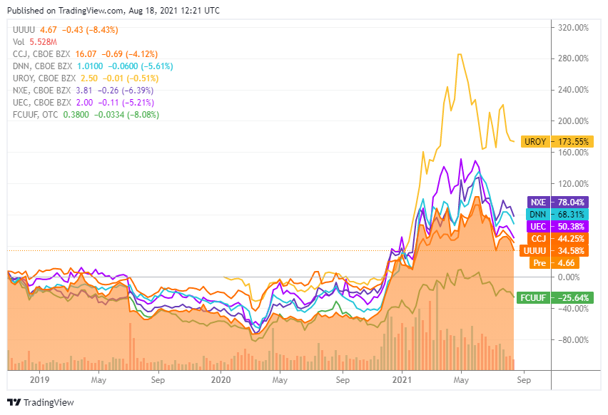 Energy Fuels Stock Still Looks Overvalued Based On Fundamentals (NYSE ...