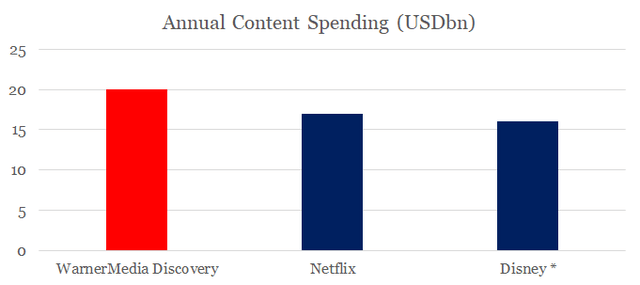 Annual Content Spending - WarnerMedia Discovery, Netflix, Discovery 