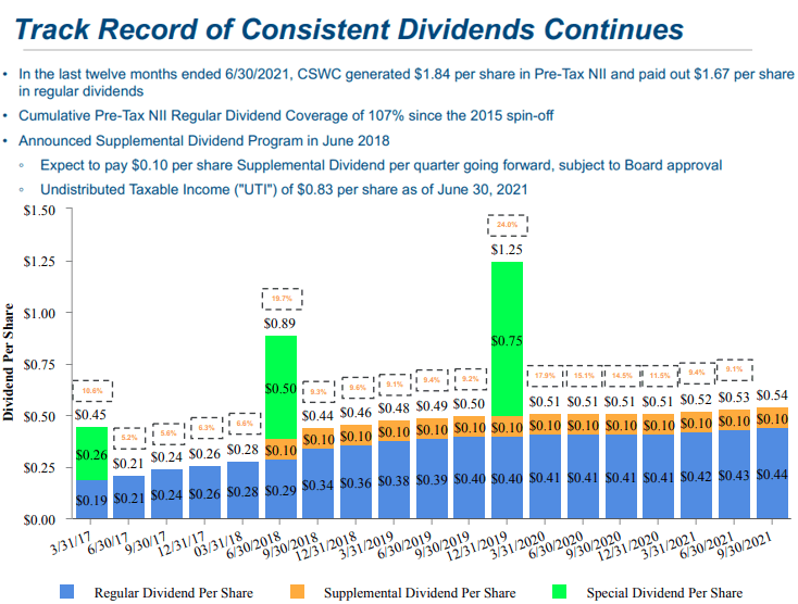 Capital Southwest Stock Strong Buy, 3 Dividend Hikes, 8.3 Yield
