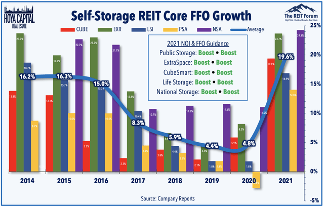 Self-storage REIT core FFO Growth