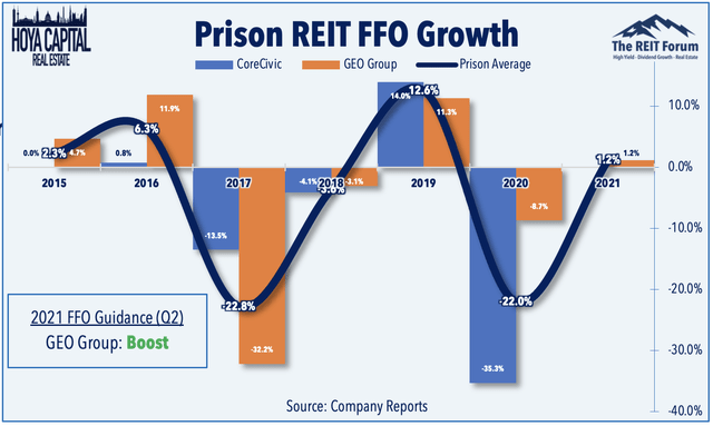 prison REIT FFO growth