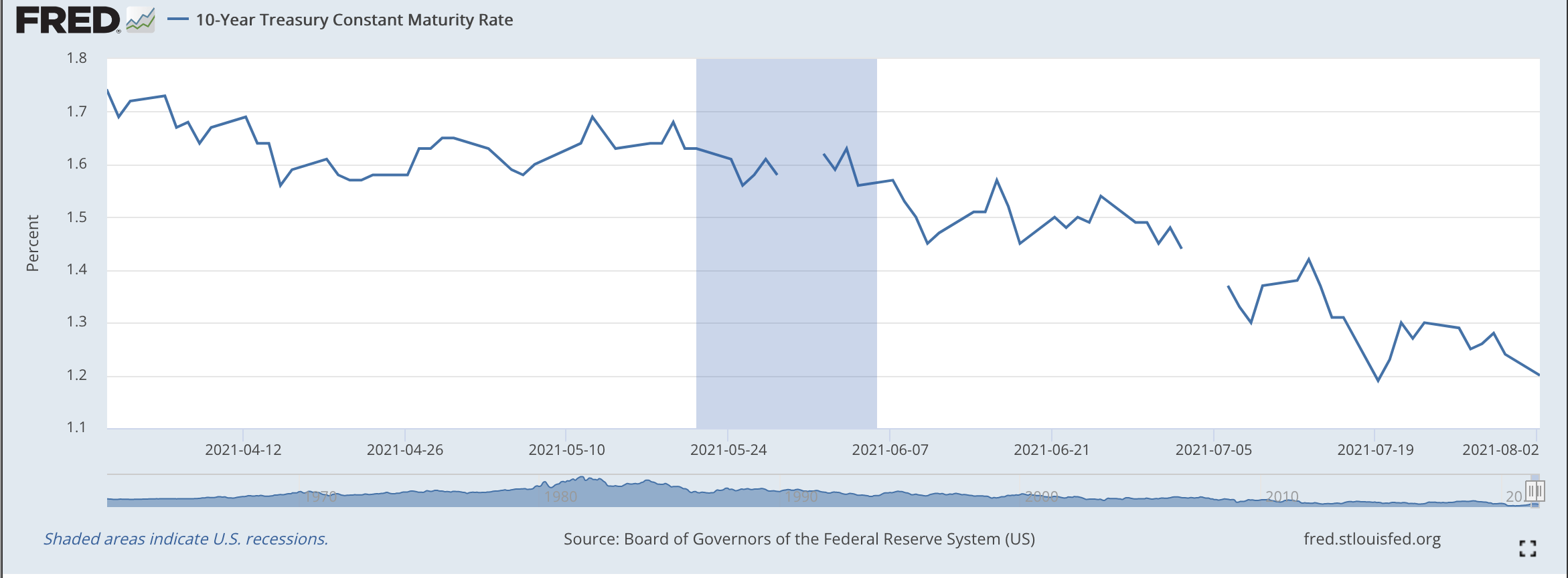 Bond Market, Inflationary Expectations And Economic Growth | Seeking Alpha