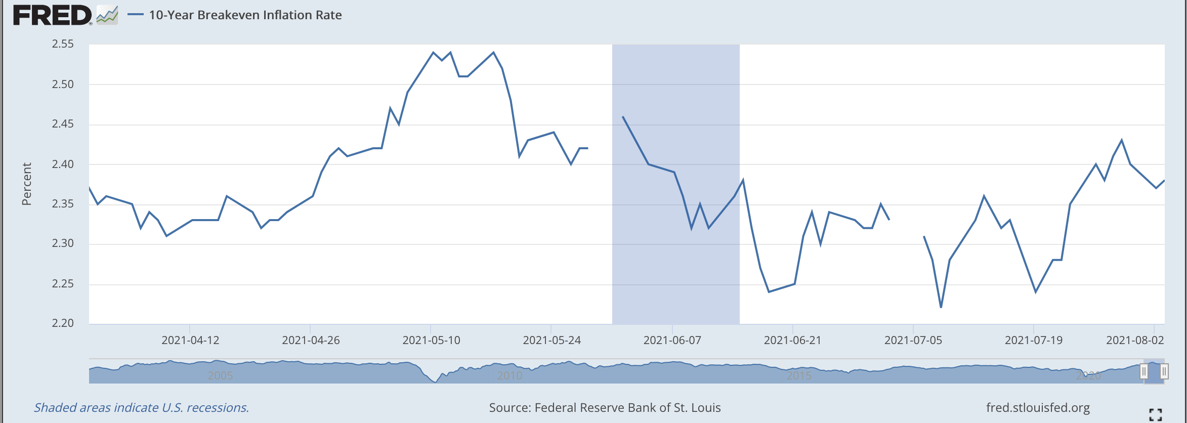 Bond Market, Inflationary Expectations And Economic Growth | Seeking Alpha