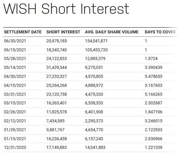 WISH stock short interest