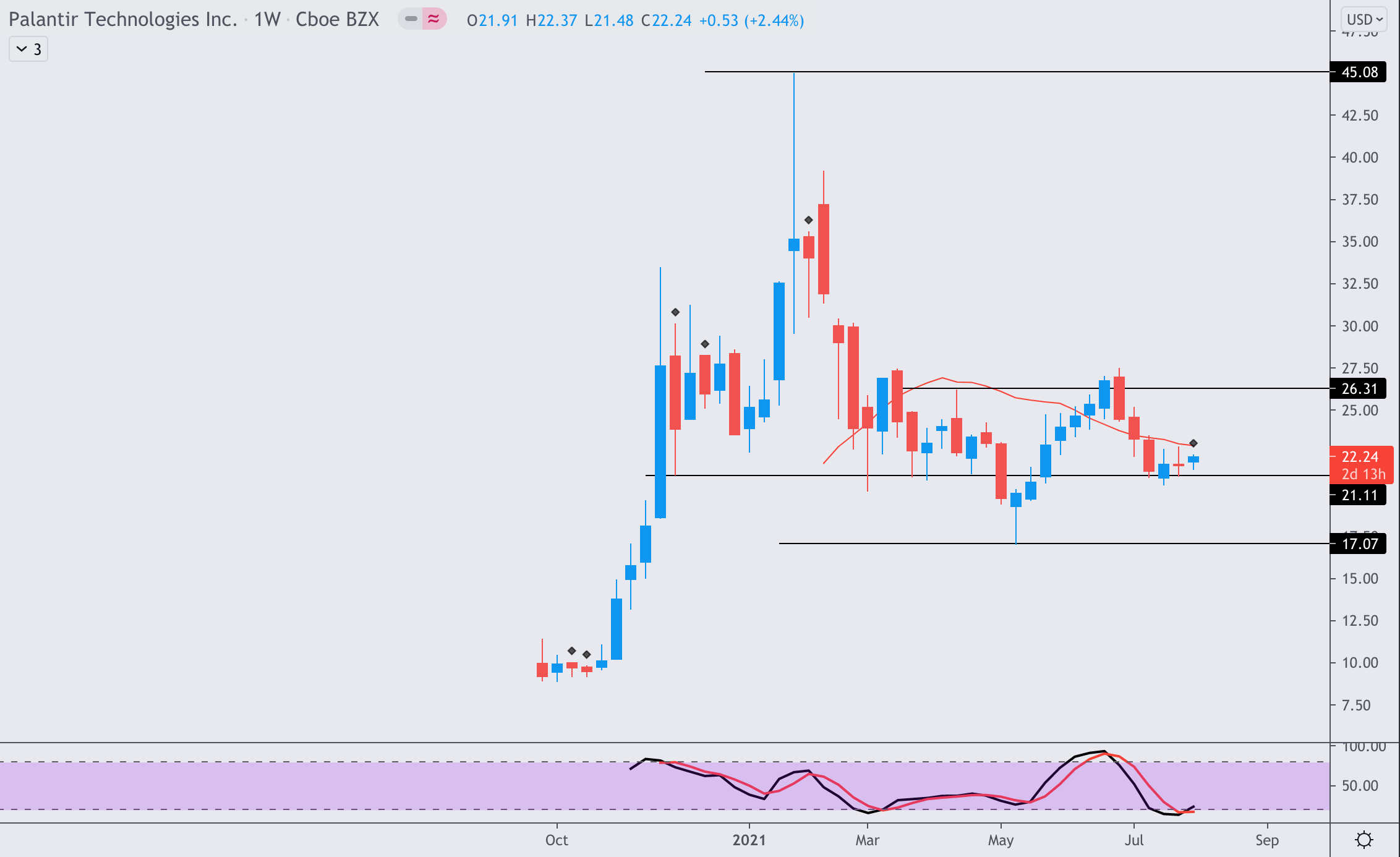 Palantir Stock Is Within The Optimal Buy Range Now (NYSEPLTR