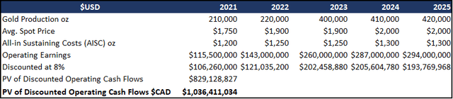 Gran Colombia Gold Return Scenario over 5-year period