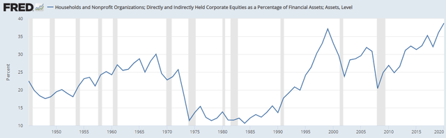 Corporate equities as a percentage of financial assets for US households