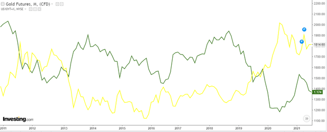 Long-term low-interest rate and 10YR Treasury yield