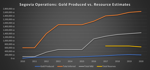 Gran Colombia Gold Segovia Operations