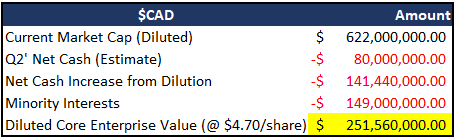 Gran Colombia Gold Core Enterprise Value