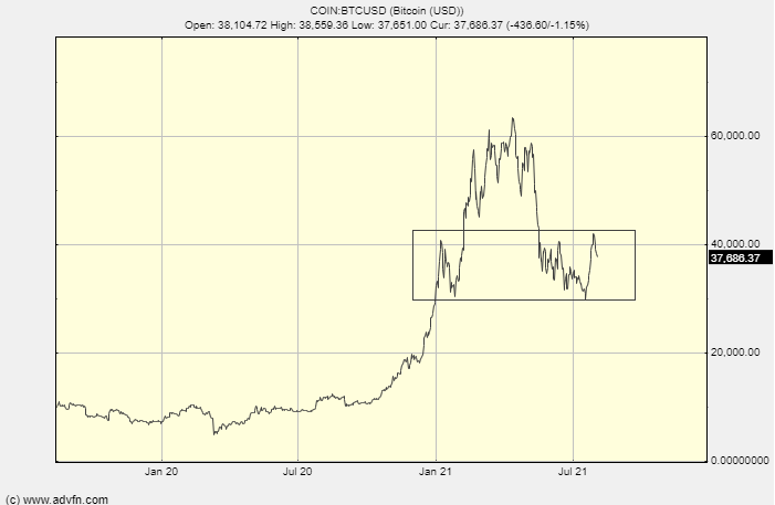 Bitcoin Charts Indicate Moves Below 20 000 Cryptocurrency Btc Usd Seeking Alpha<script async src=