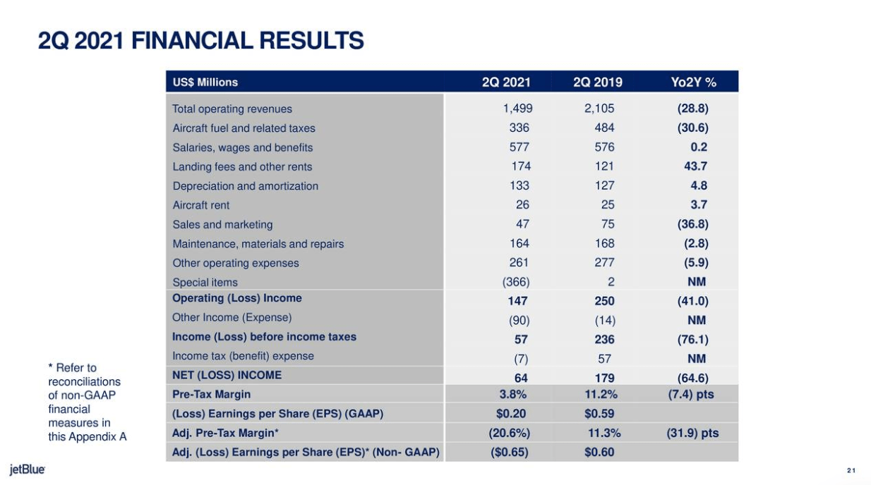JetBlue Stock Chasing Multiple Strategies To Improve Margins (NASDAQJBLU) Seeking Alpha