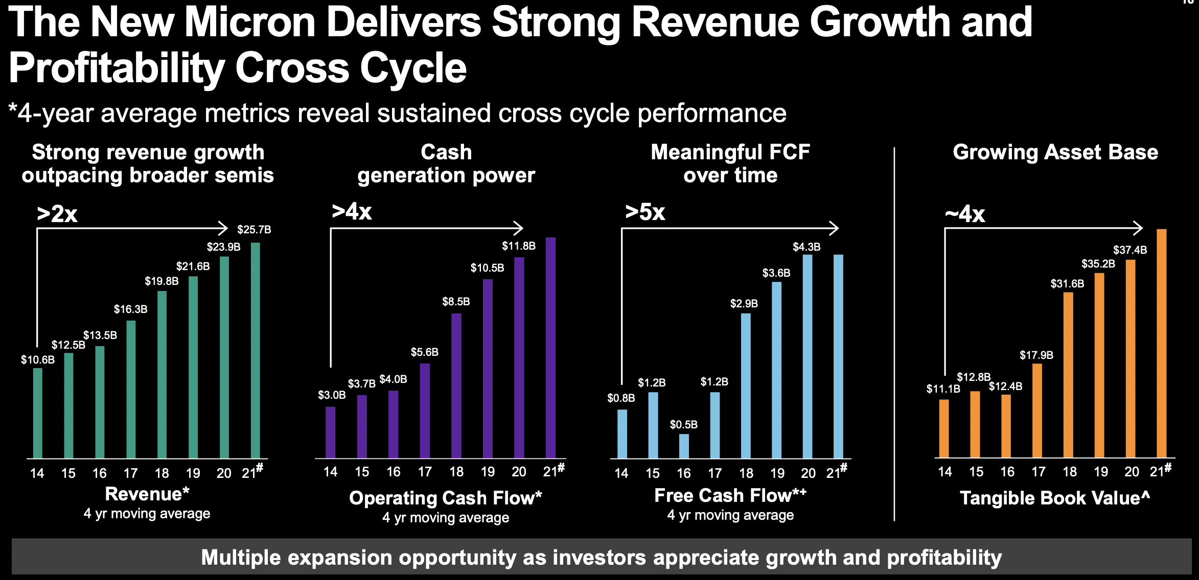 Micron Technology Stock Is Headed For 100 And Above (NASDAQMU