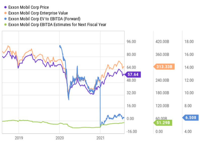 Exxon Mobil (XOM) Q2 2021 Earnings, 6 Yield Tempting Despite Woke Mob