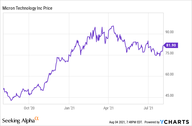 Micron Technology Stock Is Headed For $100 And Above (NASDAQ:MU ...