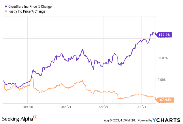 Fastly Stock Keep Avoiding After Dismal Q2 Earnings Nyse Fsly Seeking Alpha