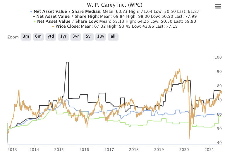 W. P. Carey REIT: To Cut Stock Dividend Or Not (NYSE:WPC) | Seeking Alpha