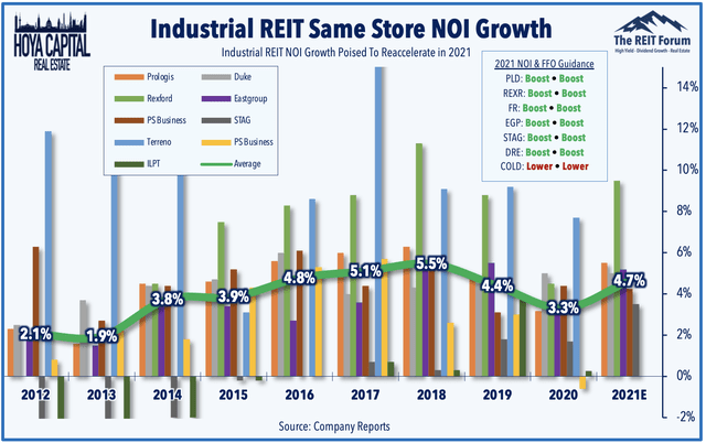 industrial REIT NOI growth 2021