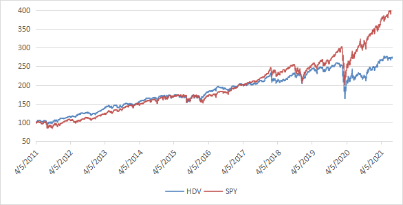 HDV Review: Attractive Yield, Underwhelming Return (NYSEARCA:HDV ...