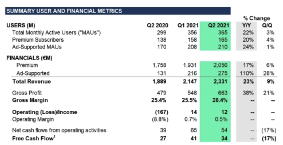 Spotify: An Incredible Buying Opportunity Is Here (NYSE:SPOT) | Seeking