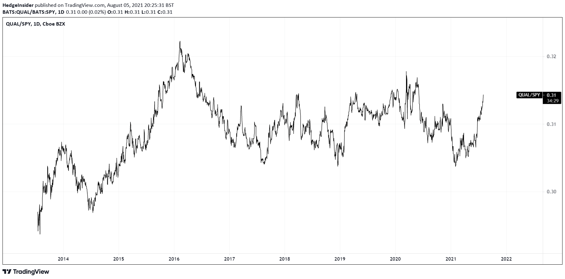 QUAL ETF: A High Quality Alternative To SPY (BATS:QUAL) | Seeking Alpha