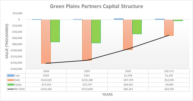 Green Plains Partners capital structure