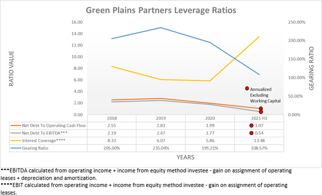 Green Plains Partners leverage ratios
