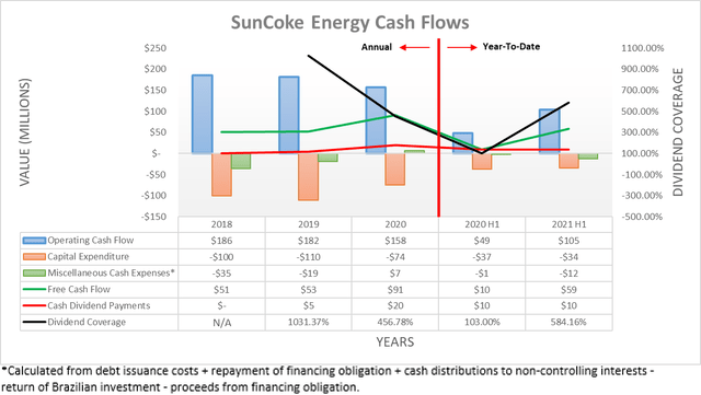 SunCoke Energy cash flows
