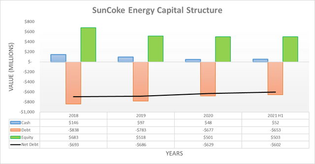 SunCoke Energy capital structure