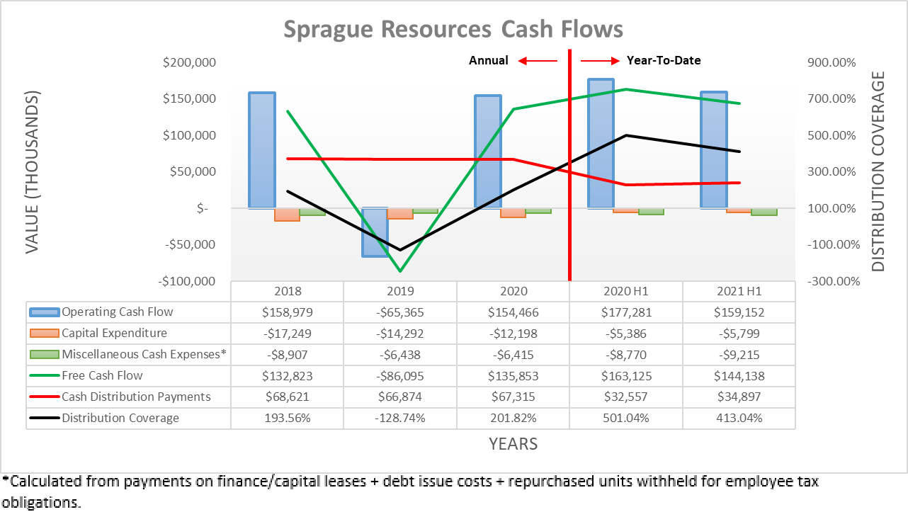 Sprague Resources Stock Distributions Cut As Warned, Brace For Wipeout