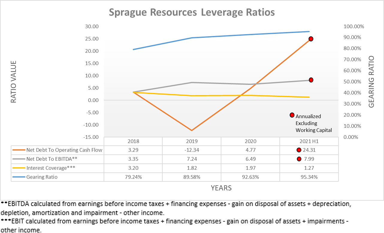 Sprague Resources Stock Distributions Cut As Warned, Brace For Wipeout