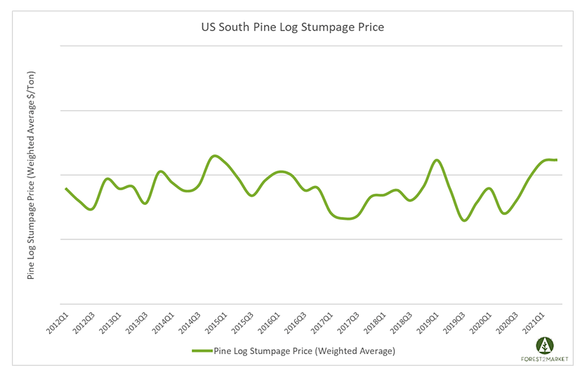 Timber & Forestry Index ETF WOOD Value Beyond Lumber Prices (NASDAQ