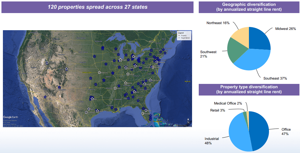 Gladstone Commercial Stock Is A Buy, 6.5 Yield, Monthly Pay (NASDAQ