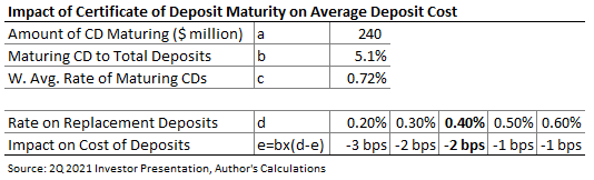 Horizon bancorp certificate of deposit maturity impact