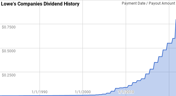 LOW stock dividend history