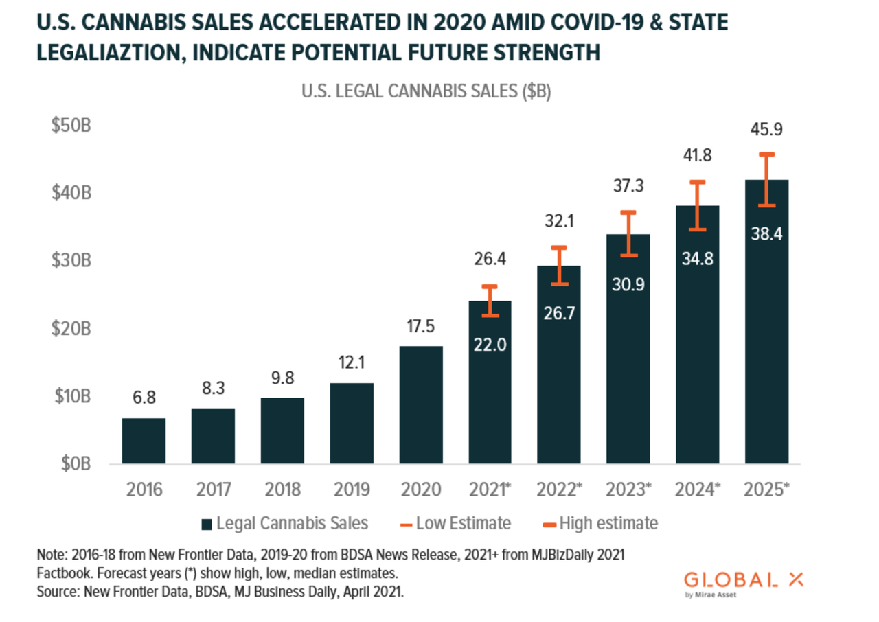 POTX Investors Are Better Off Investing Directly In U.S. Cannabis
