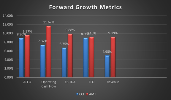 Crown Castle Vs. American Tower: Which REIT Is A Better Buy? (NYSE:AMT ...