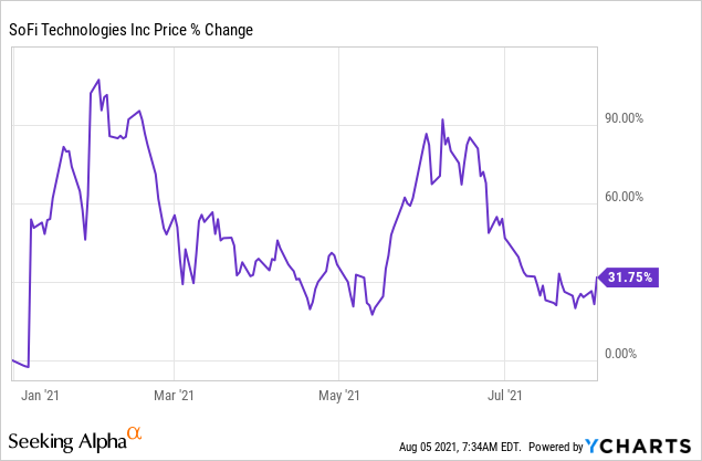 Sofi stock