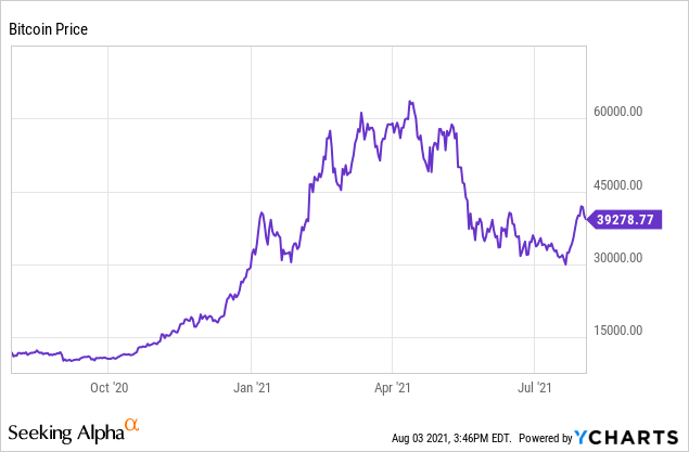 Will bitcoin rise again august 2021