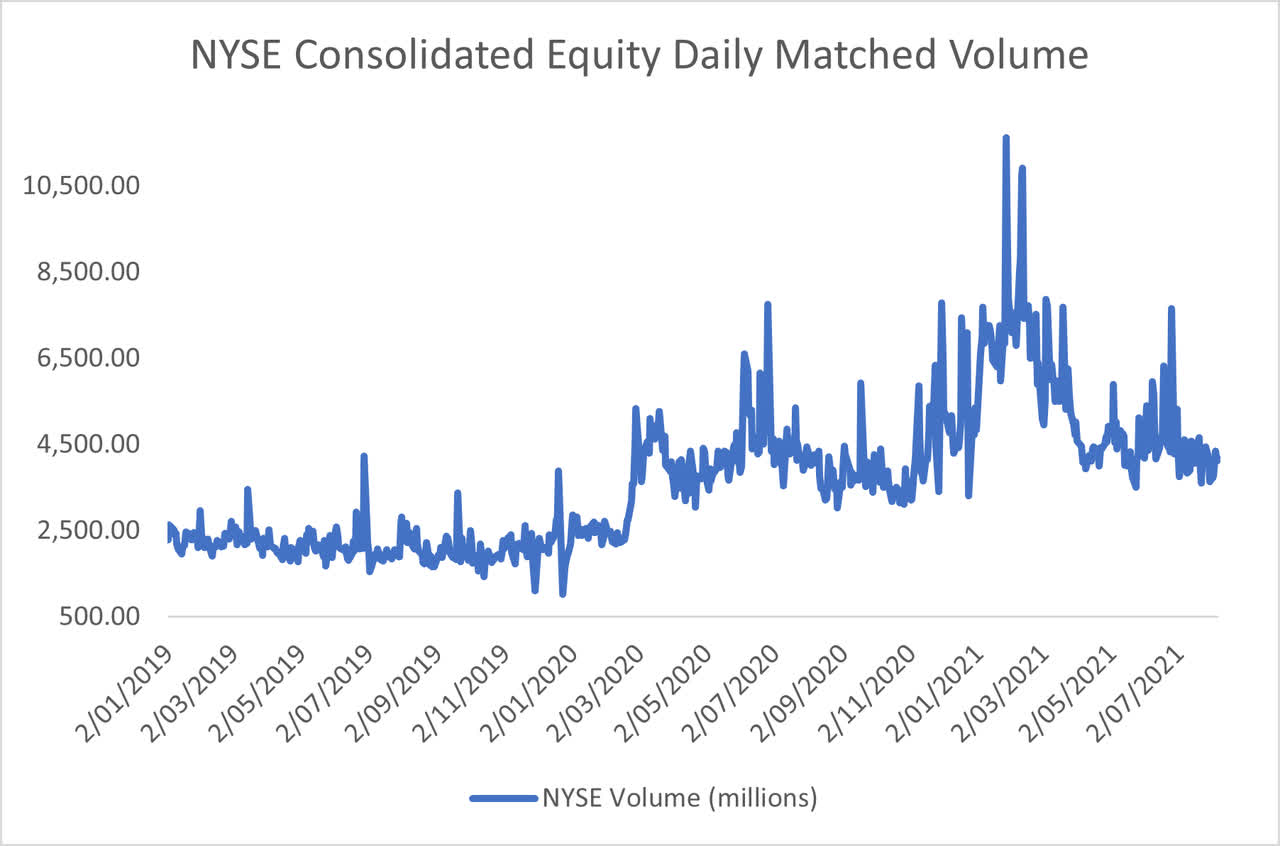 Intercontinental Exchange Stock Forecast