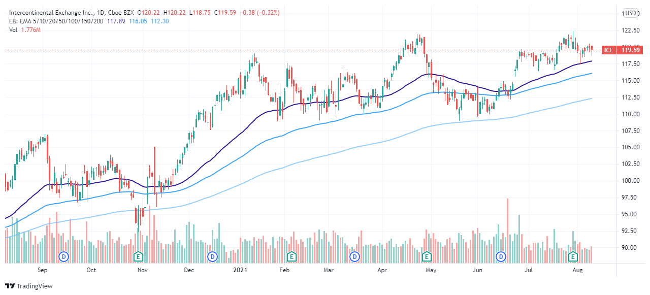 Intercontinental Exchange Stock Has Solid Long-Term Potential (NYSE:ICE ...