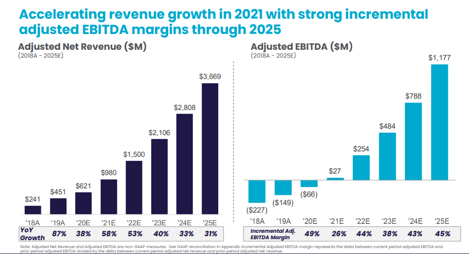 SoFi Technologies Stock Forecast 2025: Up to 112% Growth