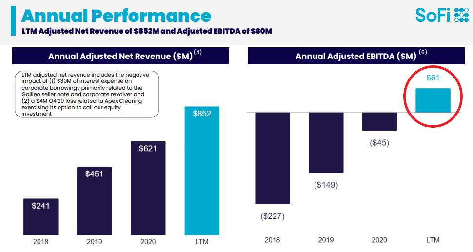 Sofi Technologies Financials