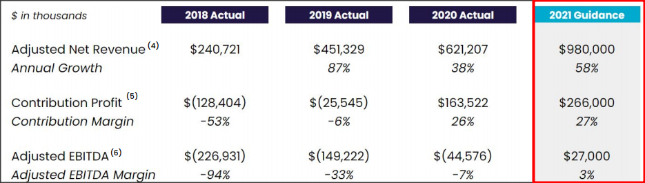 Sofi Annual Revenue