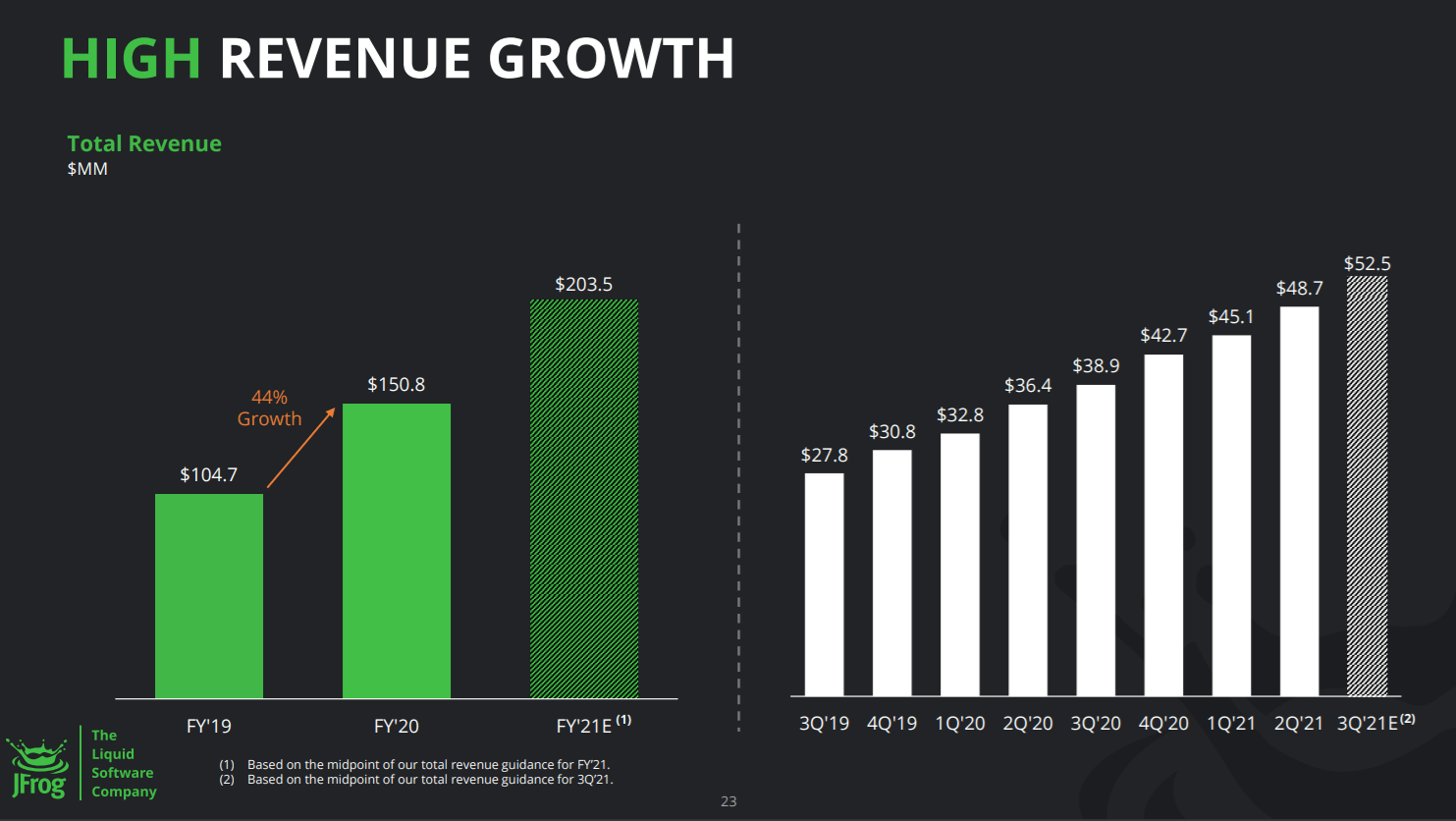 JFrog: Stock Ready To Jump (NASDAQ:FROG) | Seeking Alpha